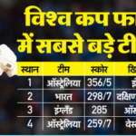 भारत ने रचा इतिहास! महिला विश्व कप फाइनल का अपना सबसे बड़ा स्कोर बनाया